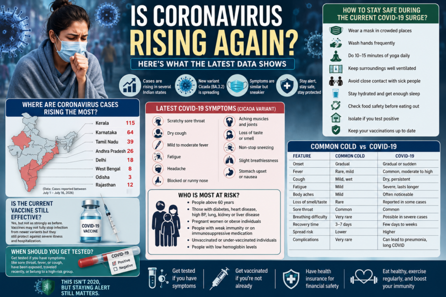 COVID-19 cases rising again